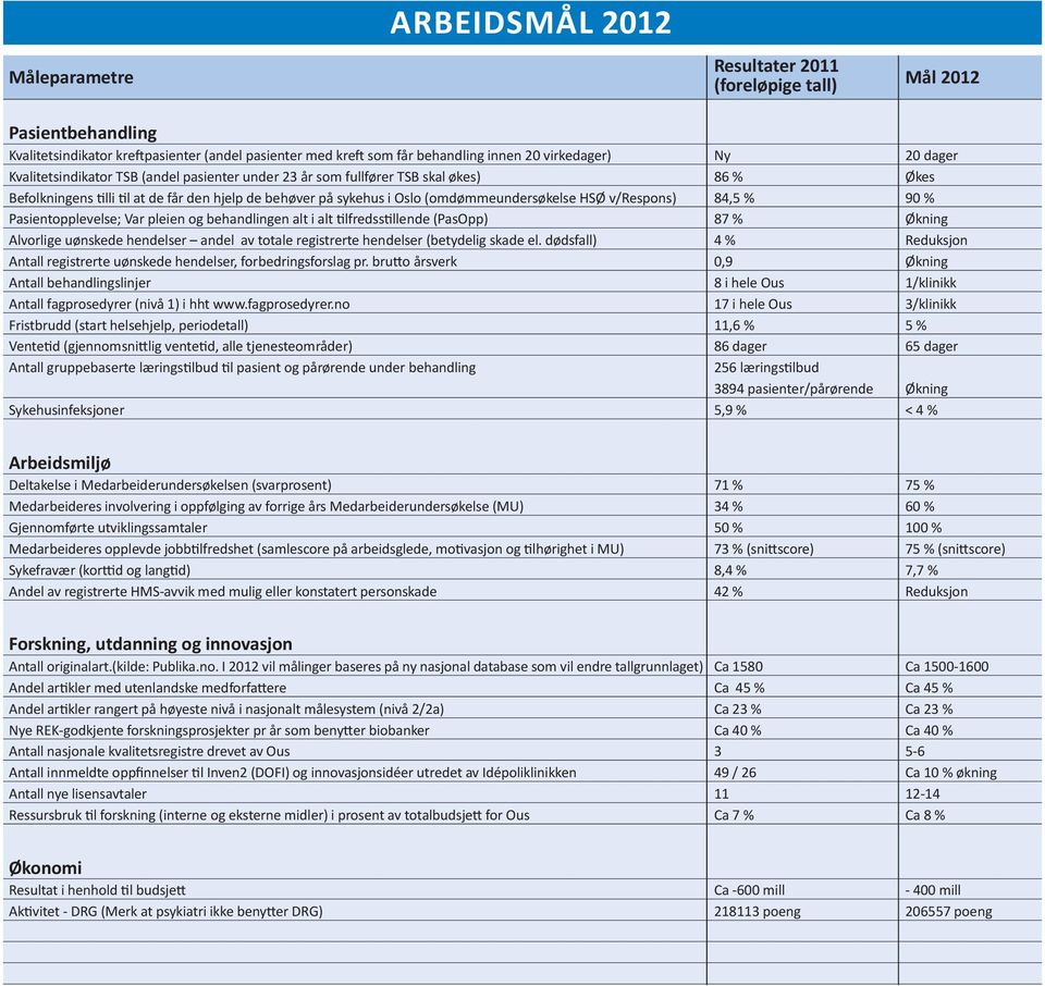 v/respons) 84,5 % 90 % Pasientopplevelse; Var pleien og behandlingen alt i alt tilfredsstillende (PasOpp) 87 % Økning Alvorlige uønskede hendelser andel av totale registrerte hendelser (betydelig