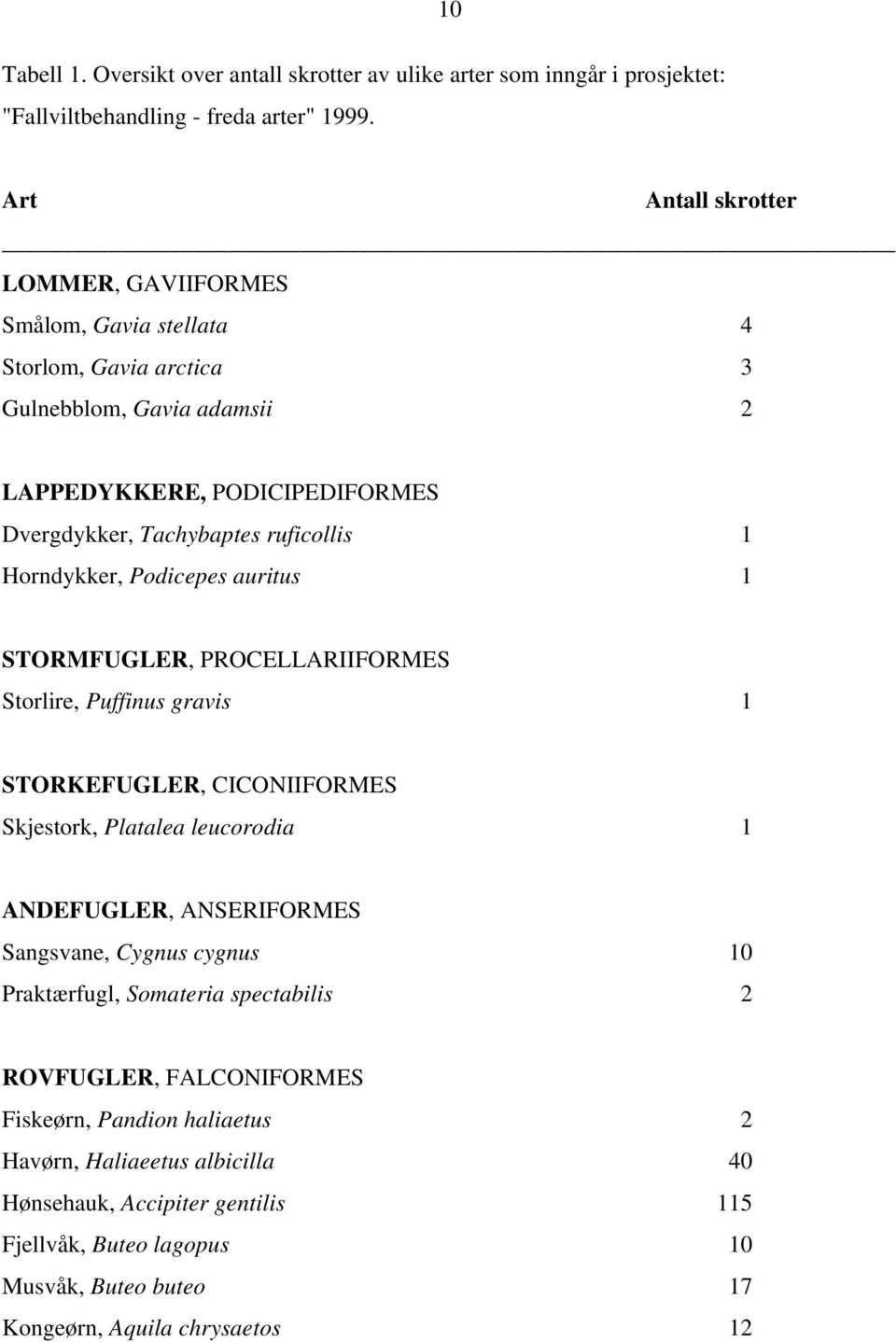 Horndykker, Podicepes auritus 1 STORMFUGLER, PROCELLARIIFORMES Storlire, Puffinus gravis 1 STORKEFUGLER, CICONIIFORMES Skjestork, Platalea leucorodia 1 ANDEFUGLER, ANSERIFORMES Sangsvane,