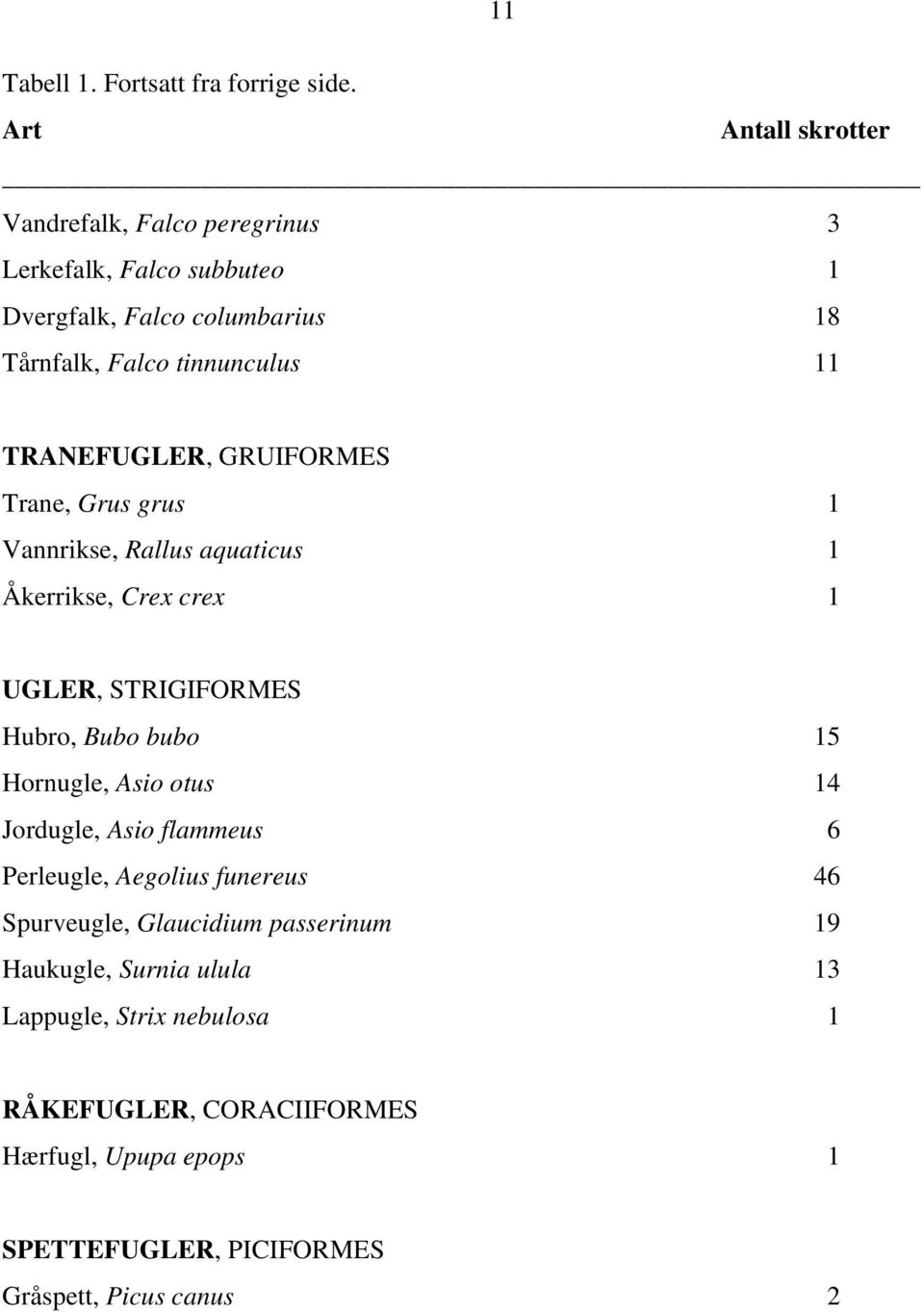 TRANEFUGLER, GRUIFORMES Trane, Grus grus 1 Vannrikse, Rallus aquaticus 1 Åkerrikse, Crex crex 1 UGLER, STRIGIFORMES Hubro, Bubo bubo 15 Hornugle,