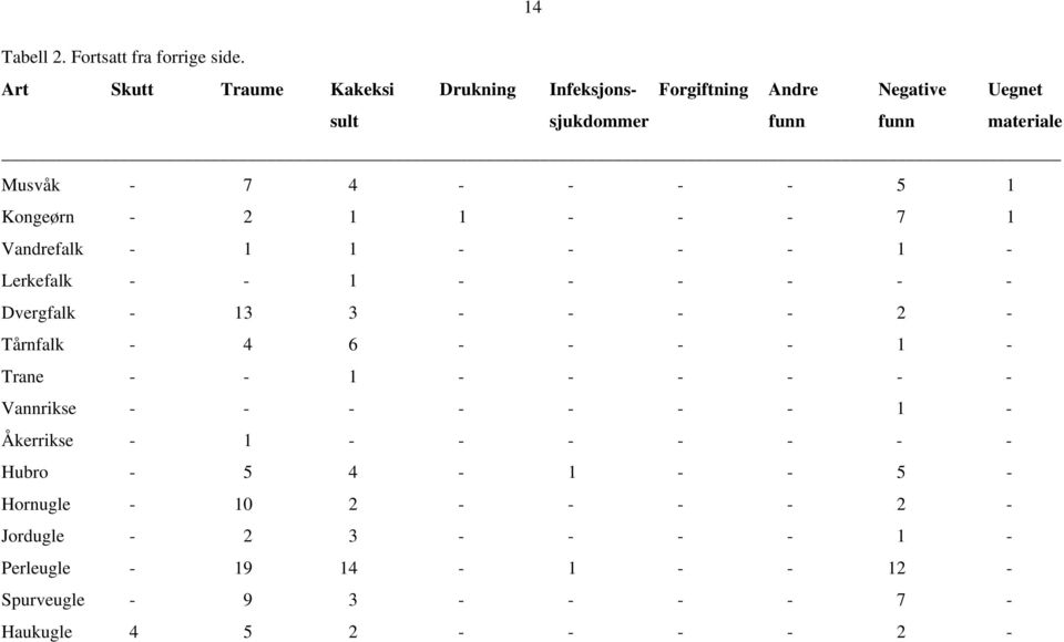 Kongeørn - 2 1 1 - - - 7 1 Vandrefalk - 1 1 - - - - 1 - Lerkefalk - - 1 - - - - - - Dvergfalk - 13 3 - - - - 2 - Tårnfalk - 4 6 - - - - 1 -