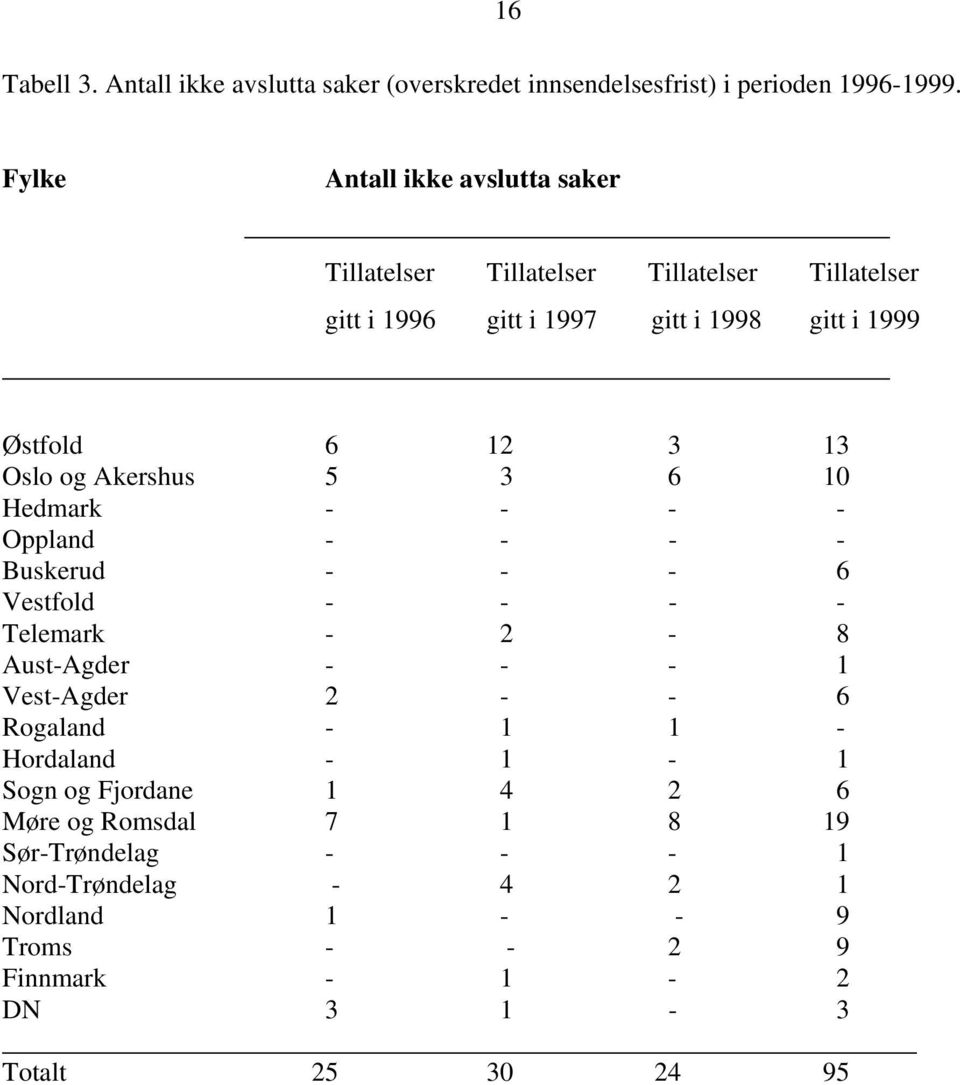 Oslo og Akershus 5 3 6 10 Hedmark - - - - Oppland - - - - Buskerud - - - 6 Vestfold - - - - Telemark - 2-8 Aust-Agder - - - 1 Vest-Agder 2 - - 6