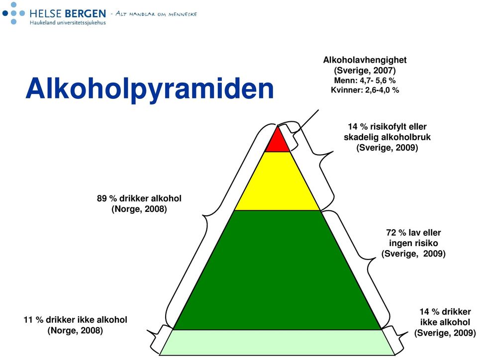 drikker alkohol (Norge, 2008) 72 % lav eller ingen risiko (Sverige, 2009) 11