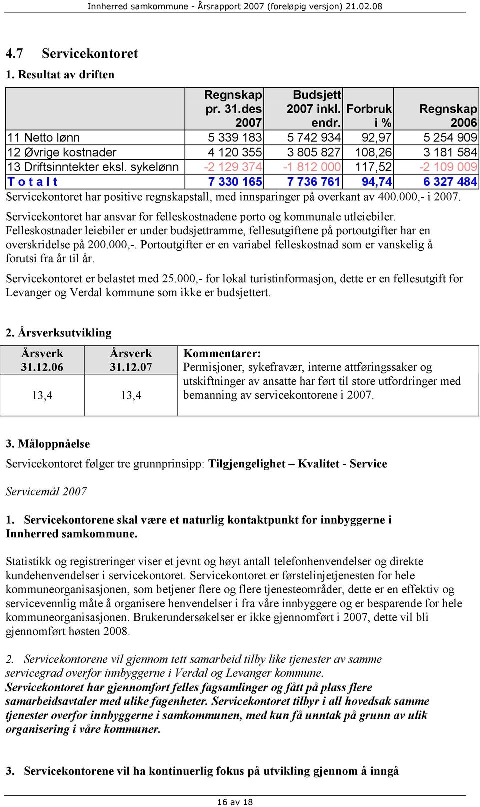 sykelønn -2 129 374-1 812 000 117,52-2 109 009 T o t a l t 7 330 165 7 736 761 94,74 6 327 484 Servicekontoret har positive regnskapstall, med innsparinger på overkant av 400.000,- i 2007.