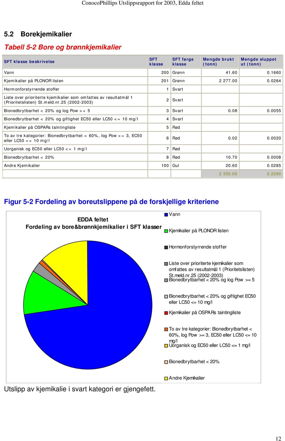 25 (2002-2003) 1 Svart 2 Svart Bionedbrytbarhet < 20% og log Pow >= 5 3 Svart 0.08 0.