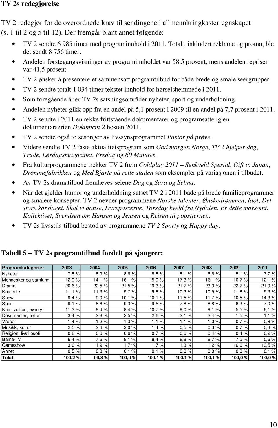 TV 2 ønsker å presentere et sammensatt programtilbud for både brede og smale seergrupper. TV 2 sendte totalt 1 034 timer tekstet innhold for hørselshemmede i 2011.