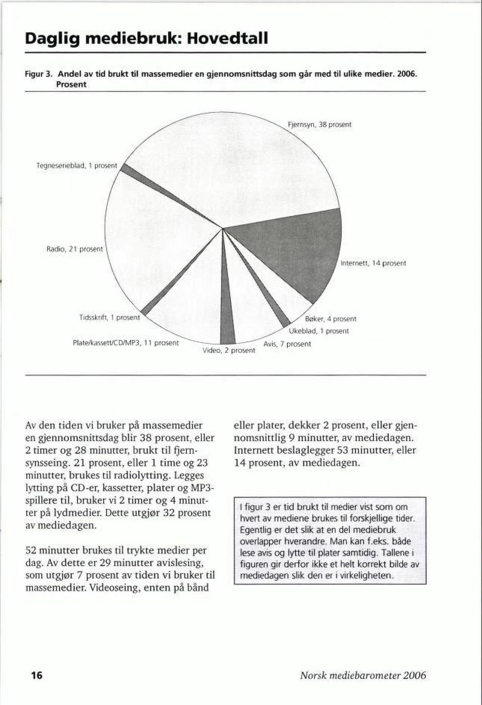 tiden vi bruker på massemedier en gjennomsnittsdag blir 38 prosent, eller 2 timer og 28 minutter, brukt til fjern synsseing. 21 prosent, eller 1 time og 23 minutter, brukes til radiolytting.