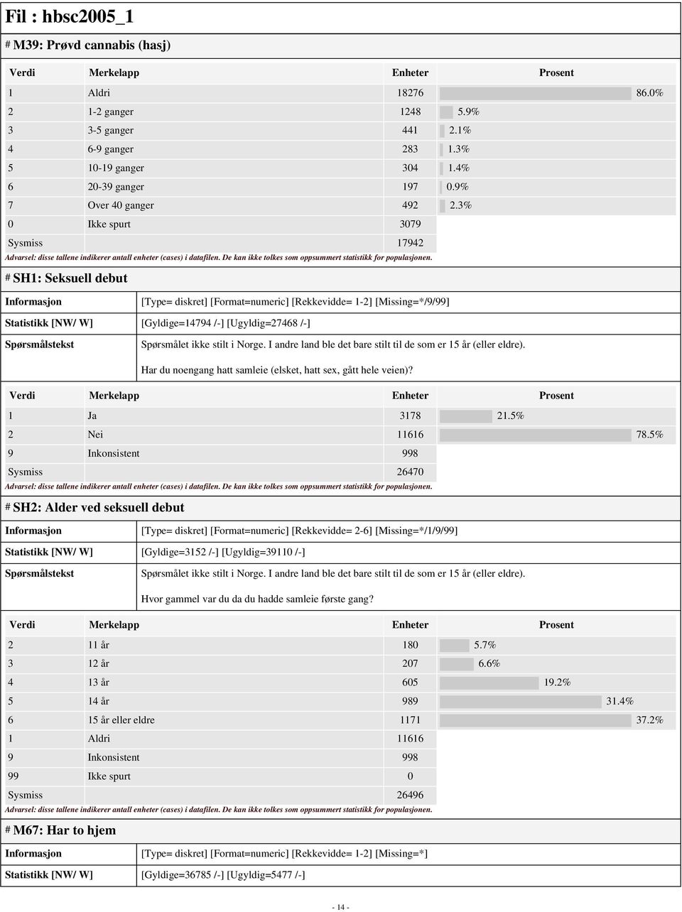 3% 0 Ikke spurt 3079 Sysmiss 17942 # SH1: Seksuell debut [Type= diskret] [Format=numeric] [Rekkevidde= 1-2] [Missing=*/9/99] Statistikk [NW/ W] [Gyldige=14794 /-] [Ugyldig=27468 /-] Spørsmålet ikke