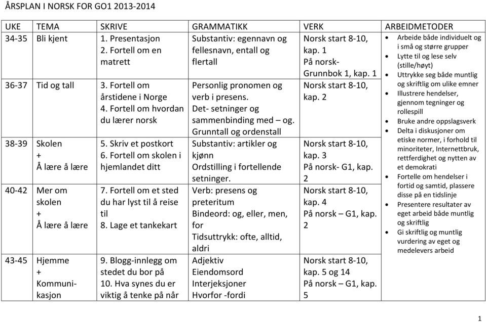 Skriv et postkort 6. Fortell om skolen i hjemlandet ditt 7. Fortell om et sted du har lyst til å reise til 8. Lage et tankekart 9. Blogg-innlegg om stedet du bor på 10.