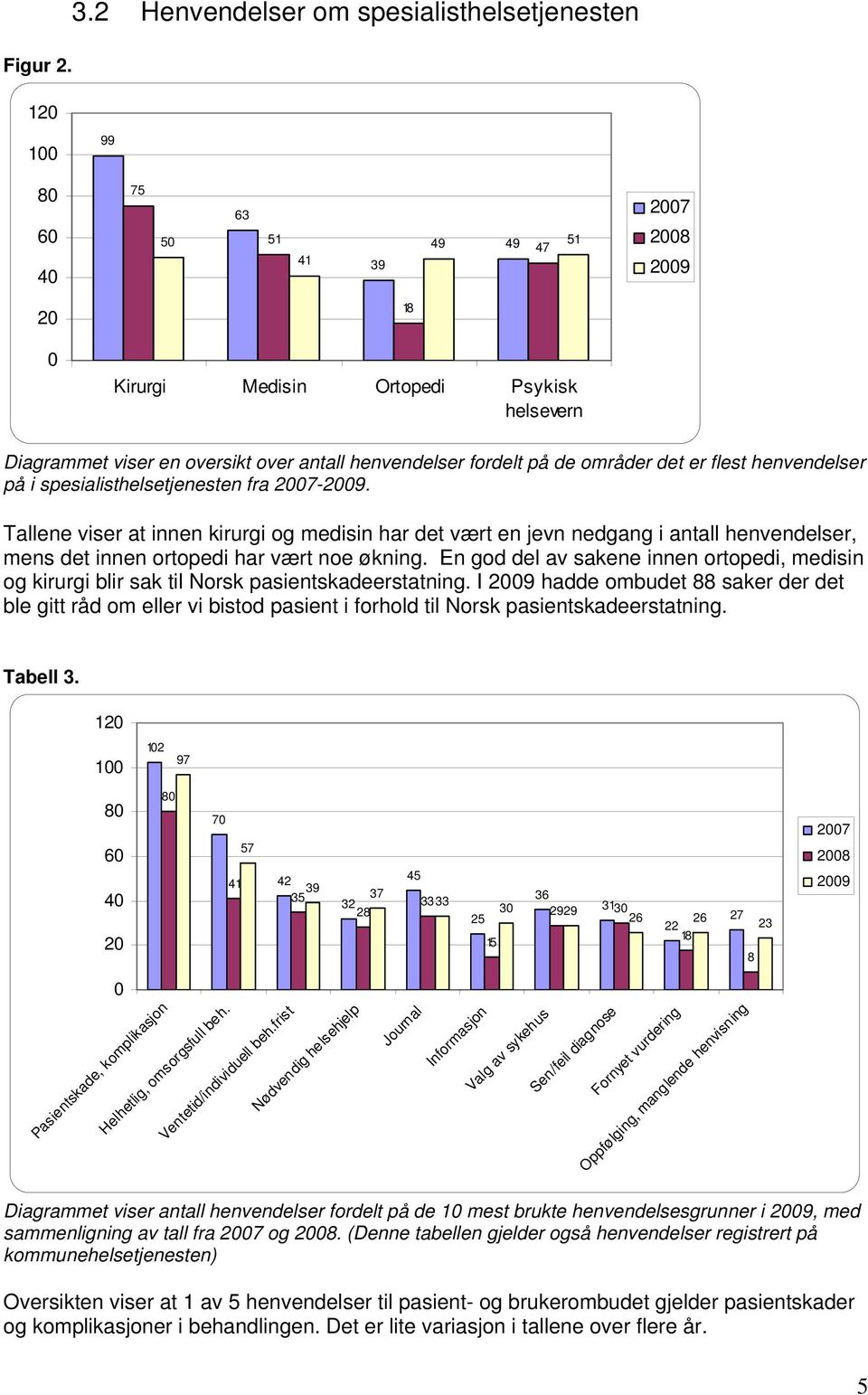 henvendelser fordelt på de områder det er flest henvendelser på i spesialisthelsetjenesten fra 2007-2009.