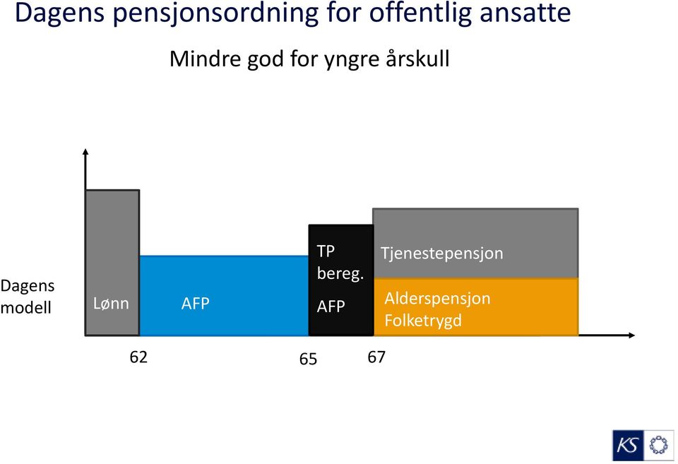 Dagens modell Lønn AFP TP bereg.