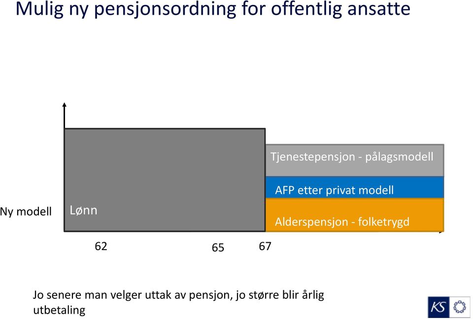 AFP etter privat modell Alderspensjon - folketrygd 62 65 67 Jo