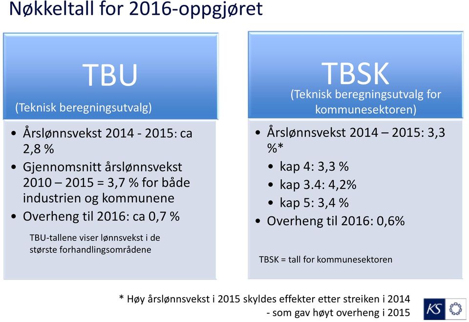 (Teknisk beregningsutvalg for kommunesektoren) Årslønnsvekst 2014 2015: 3,3 %* kap4: 3,3 % kap3.