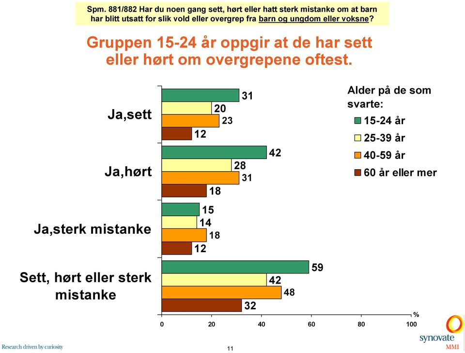 Gruppen 1 år oppgir at de har sett eller hørt om overgrepene oftest.