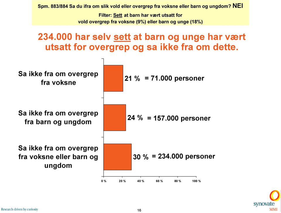 000 har selv sett at barn og unge har vært utsatt for overgrep og sa ikke fra om dette.