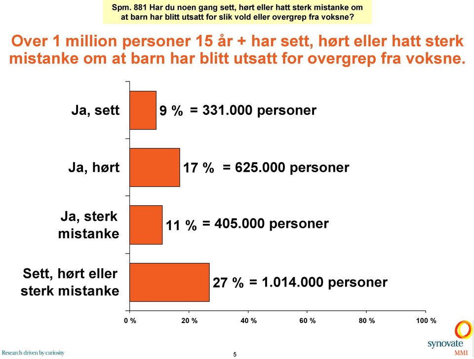 Over 1 million personer 1 år + har sett, hørt eller hatt sterk mistanke om at barn har blitt