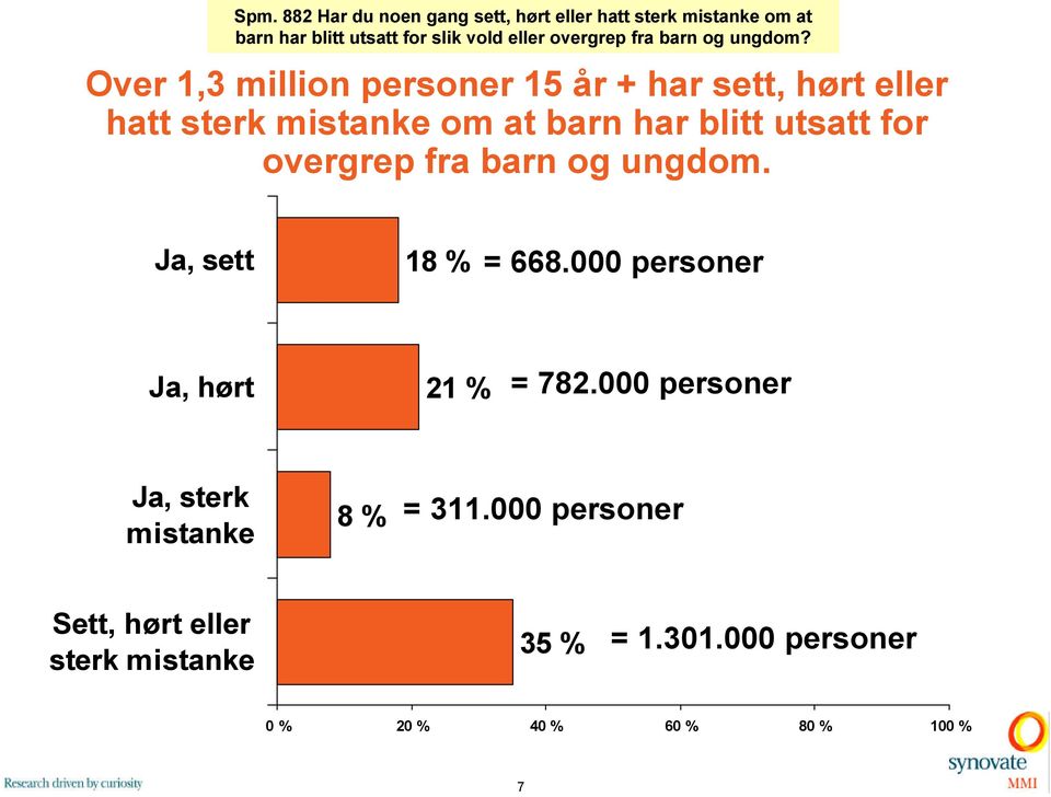 Over 1, million personer 1 år + har sett, hørt eller hatt sterk mistanke om at barn har blitt