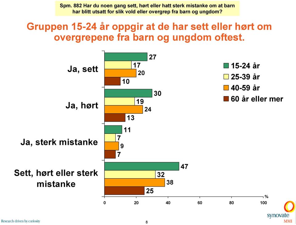 Gruppen 1 år oppgir at de har sett eller hørt om overgrepene fra oftest.