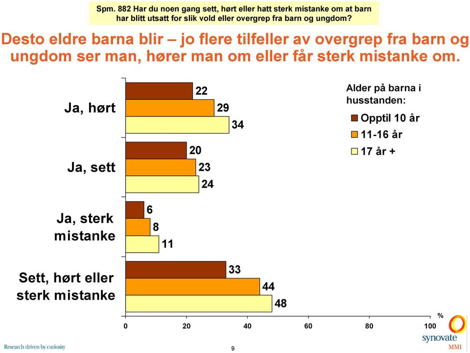 Desto eldre barna blir jo flere tilfeller av barn og ungdom ser man, hører man om eller