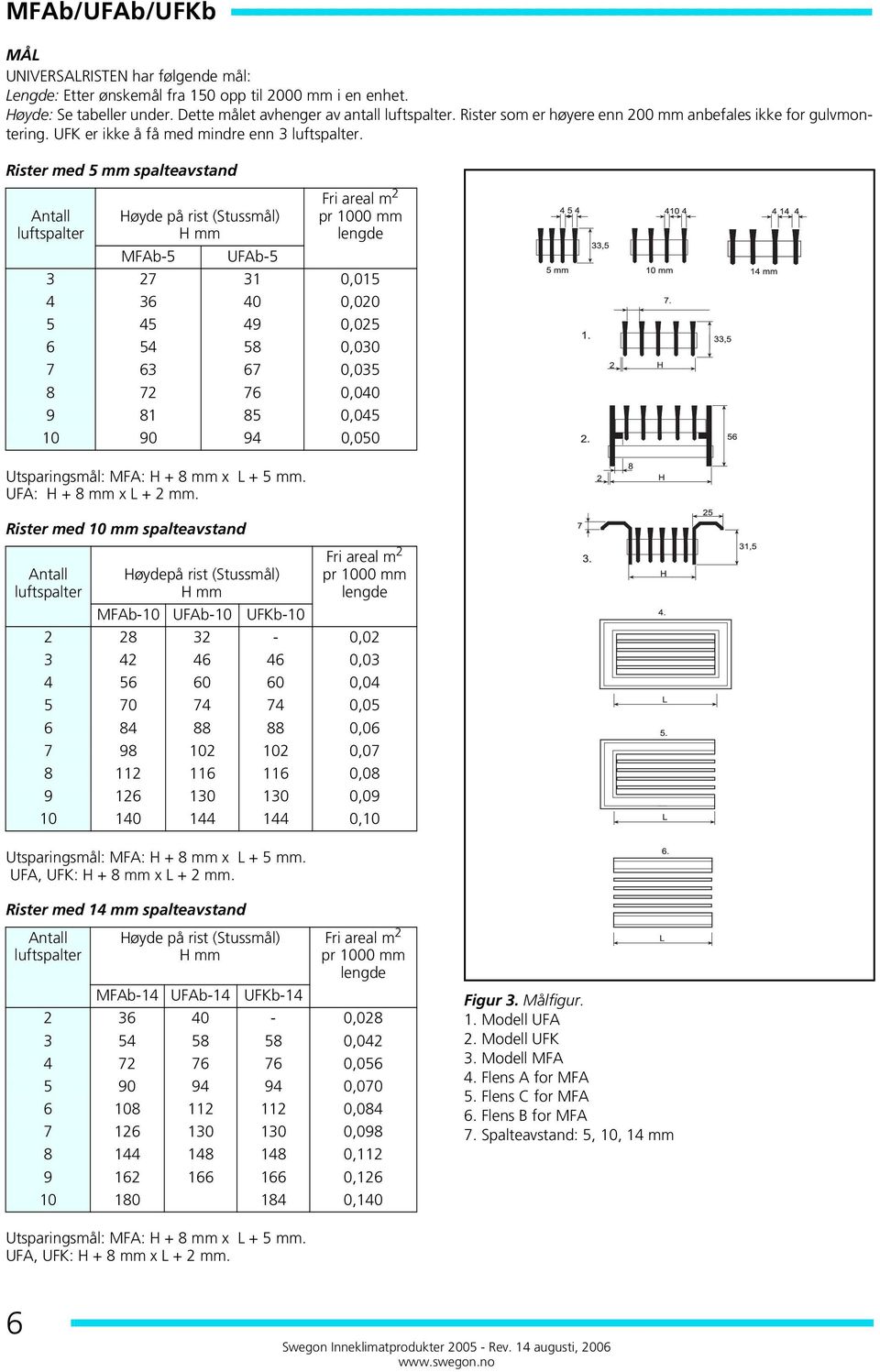 Rister med mm spalteavstand Antall luftspalter Høyde på rist (Stussmål) H mm MFAb- UFAb- Utsparingsmål: MFA: H + mm x L + mm. UFA: H + mm x L + mm.