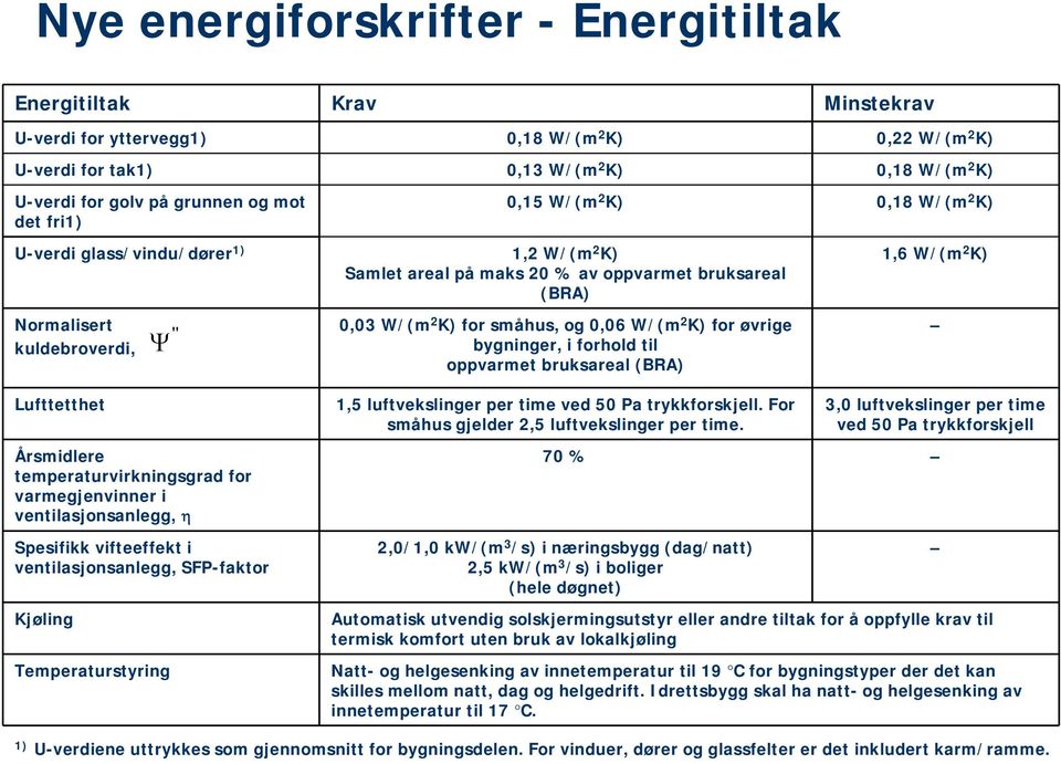 2 K) for småhus, og 0,06 W/(m 2 K) for øvrige bygninger, i forhold til oppvarmet bruksareal (BRA) Lufttetthet Årsmidlere temperaturvirkningsgrad for varmegjenvinner i ventilasjonsanlegg, η Spesifikk