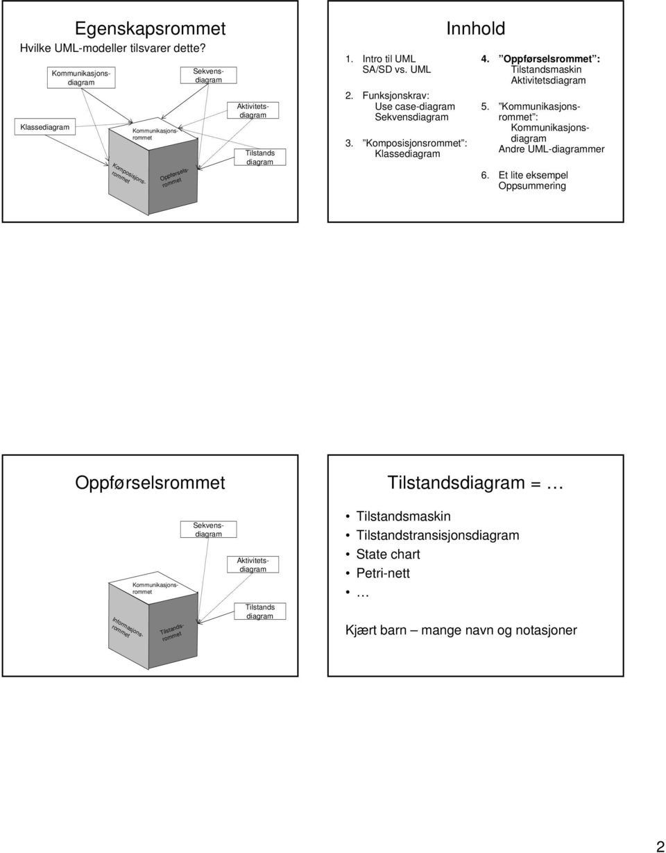 Funksjonskrav: Use case-diagram 3. Komposisjonsrommet : Klassediagram Innhold 4. Oppførselsrommet : Tilstandsmaskin 5.