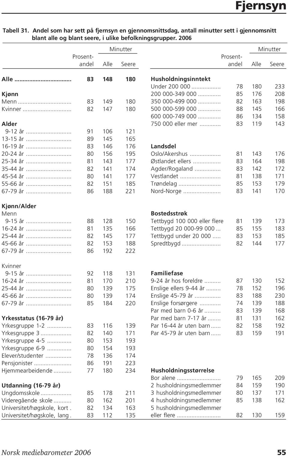 .. 82 141 174 45-54 år... 80 141 177 55-66 år... 82 151 185 67-79 år... 86 188 221 Kjønn/Alder Menn 9-15 år... 88 128 150 16-24 år... 81 135 166 25-44 år... 82 145 177 45-66 år... 82 153 188 67-79 år.