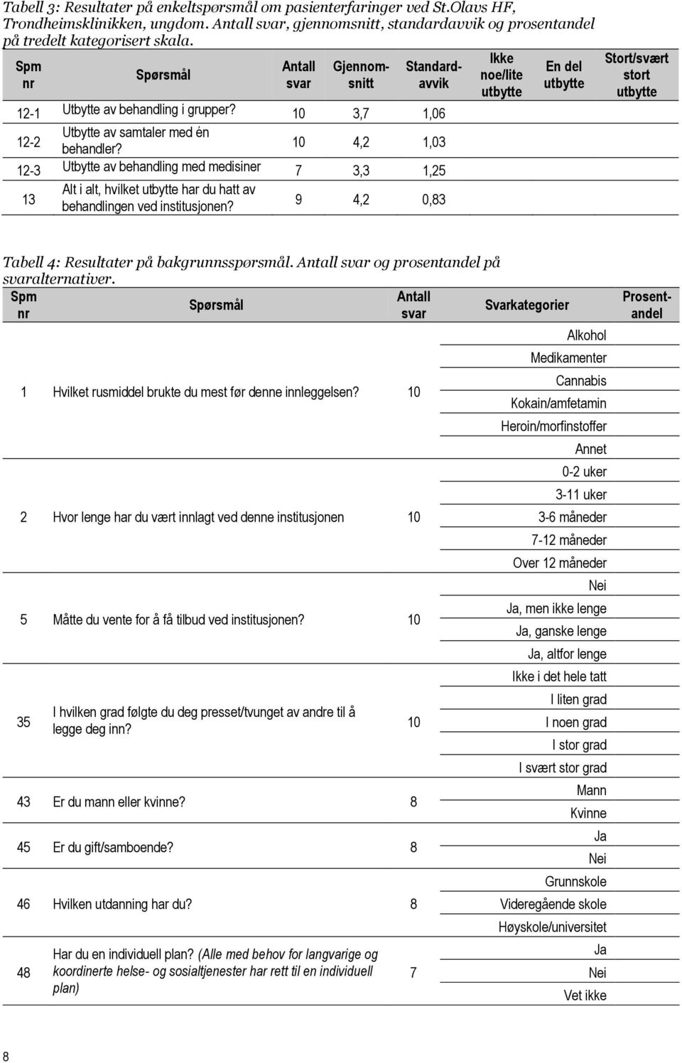 10 4,2 1,03 12-3 Utbytte av behandling med medisiner 7 3,3 1,25 13 Alt i alt, hvilket har du hatt av behandlingen ved institusjonen?