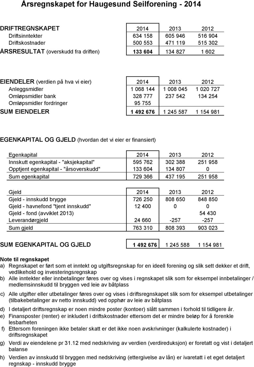 1 492 676 1 245 587 1 154 981 EGENKAPITAL OG GJELD (hvordan det vi eier er finansiert) Egenkapital 2014 2013 2012 Innskutt egenkapital - "aksjekapital" 595 762 302 388 251 958 Opptjent egenkapital -