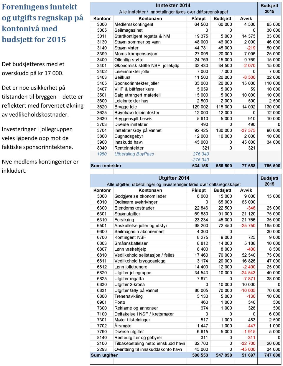 Nye medlems kontingenter er inkludert.