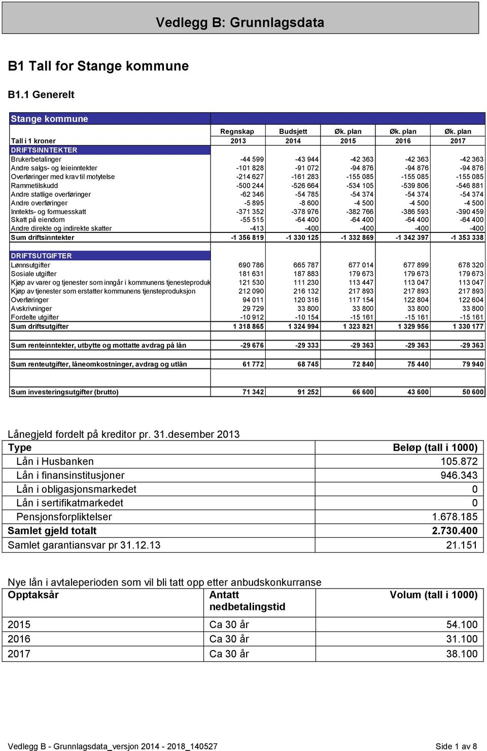 plan Tall i 1 kroner 2013 2014 2015 2016 2017 DRIFTSINNTEKTER Brukerbetalinger -44 599-43 944-42 363-42 363-42 363 Andre salgs- og leieinntekter -101 828-91 072-94 876-94 876-94 876 Overføringer med