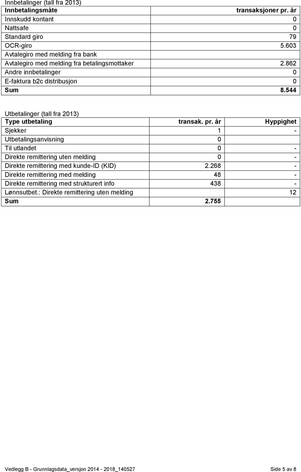 544 Utbetalinger (tall fra 2013) Type utbetaling transak. pr.