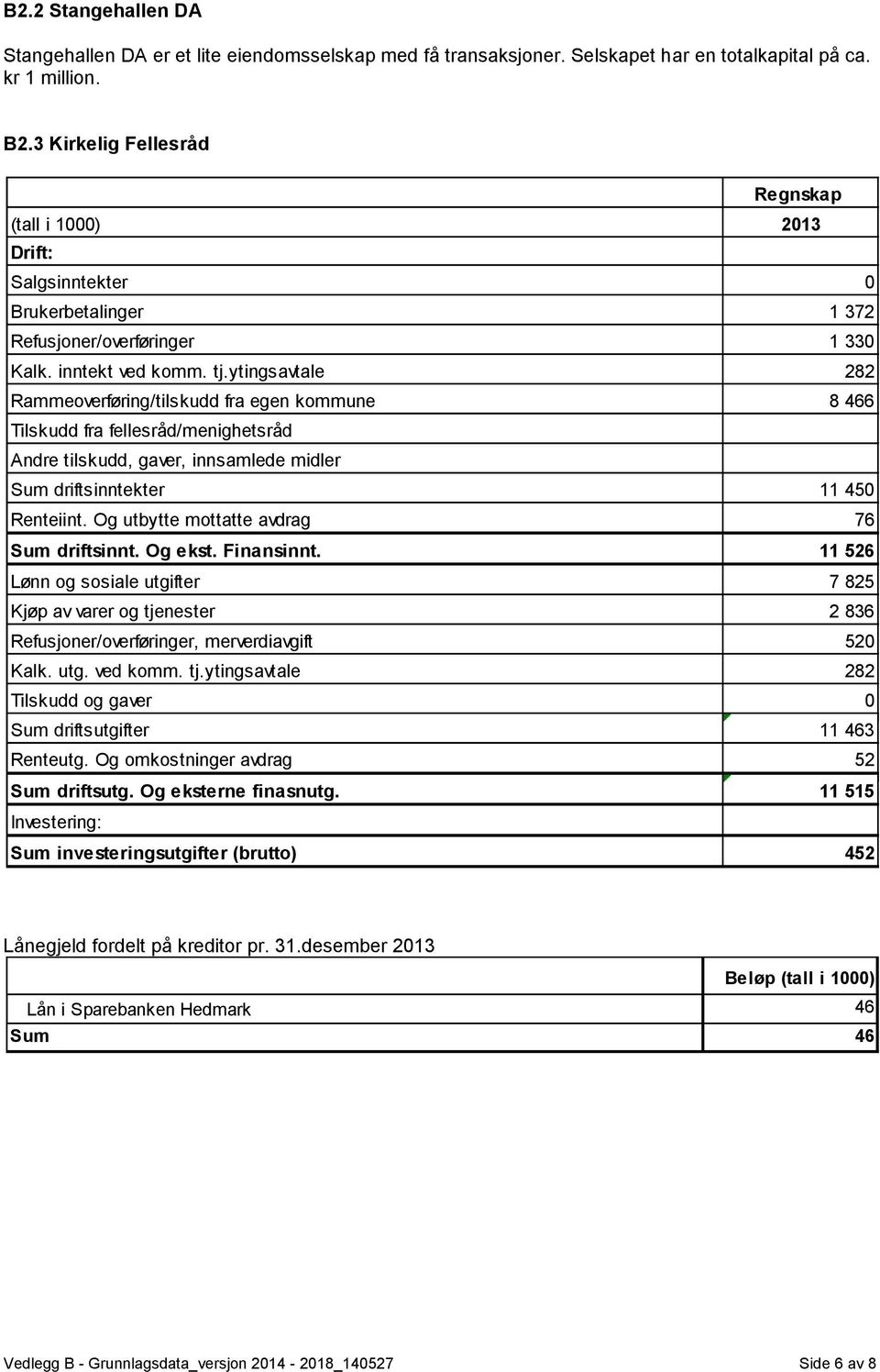 ytingsavtale 282 Rammeoverføring/tilskudd fra egen kommune 8 466 Tilskudd fra fellesråd/menighetsråd Andre tilskudd, gaver, innsamlede midler Sum driftsinntekter 11 450 Renteiint.