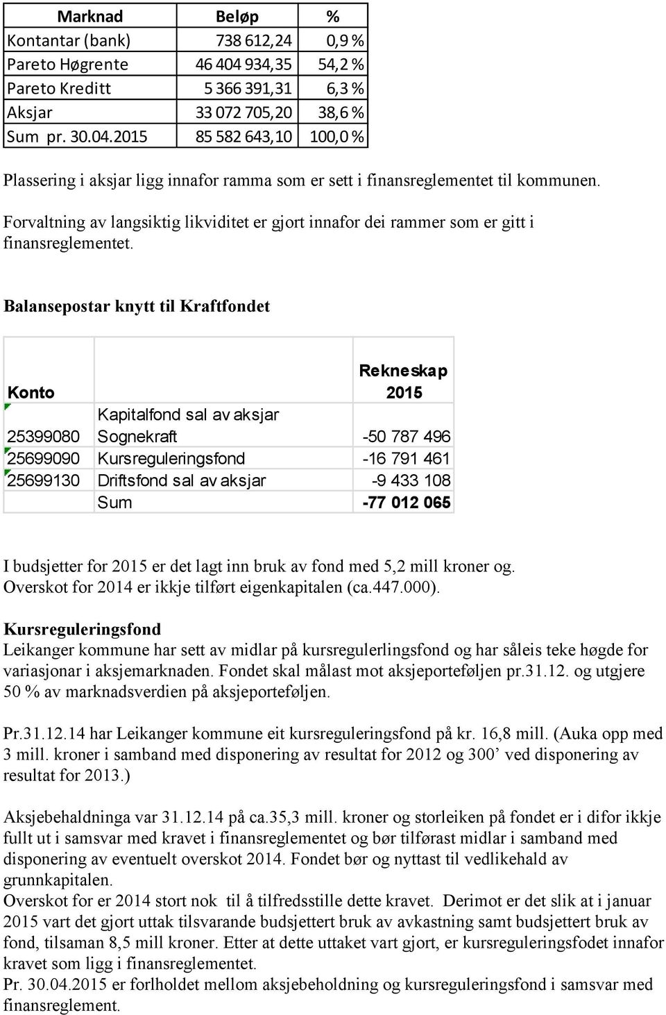 Balansepostar knytt til Kraftfondet Rekneskap Konto 2015 25399080 Kapitalfond sal av aksjar Sognekraft -50 787 496 25699090 Kursreguleringsfond -16 791 461 25699130 Driftsfond sal av aksjar -9 433