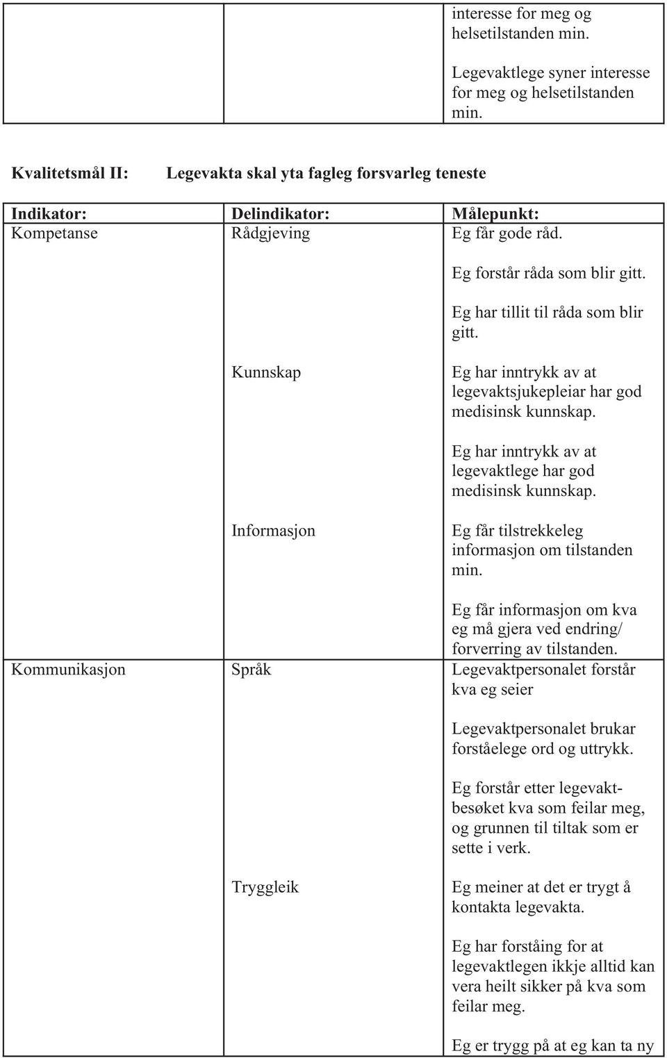 Eg har tillit til råda som blir gitt. Kunnskap Eg har inntrykk av at legevaktsjukepleiar har god medisinsk kunnskap. Eg har inntrykk av at legevaktlege har god medisinsk kunnskap.