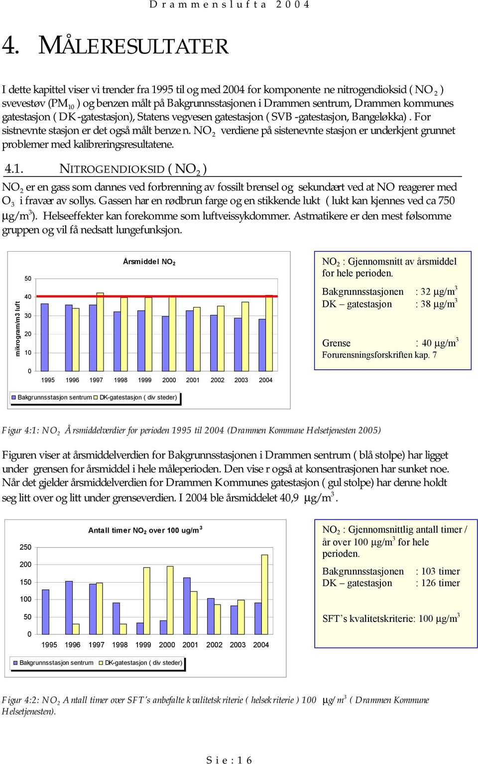 NO 2 verdiene på sistenevnte stasjon er underkjent grunnet problemer med kalibreringsresultatene. 4.1.