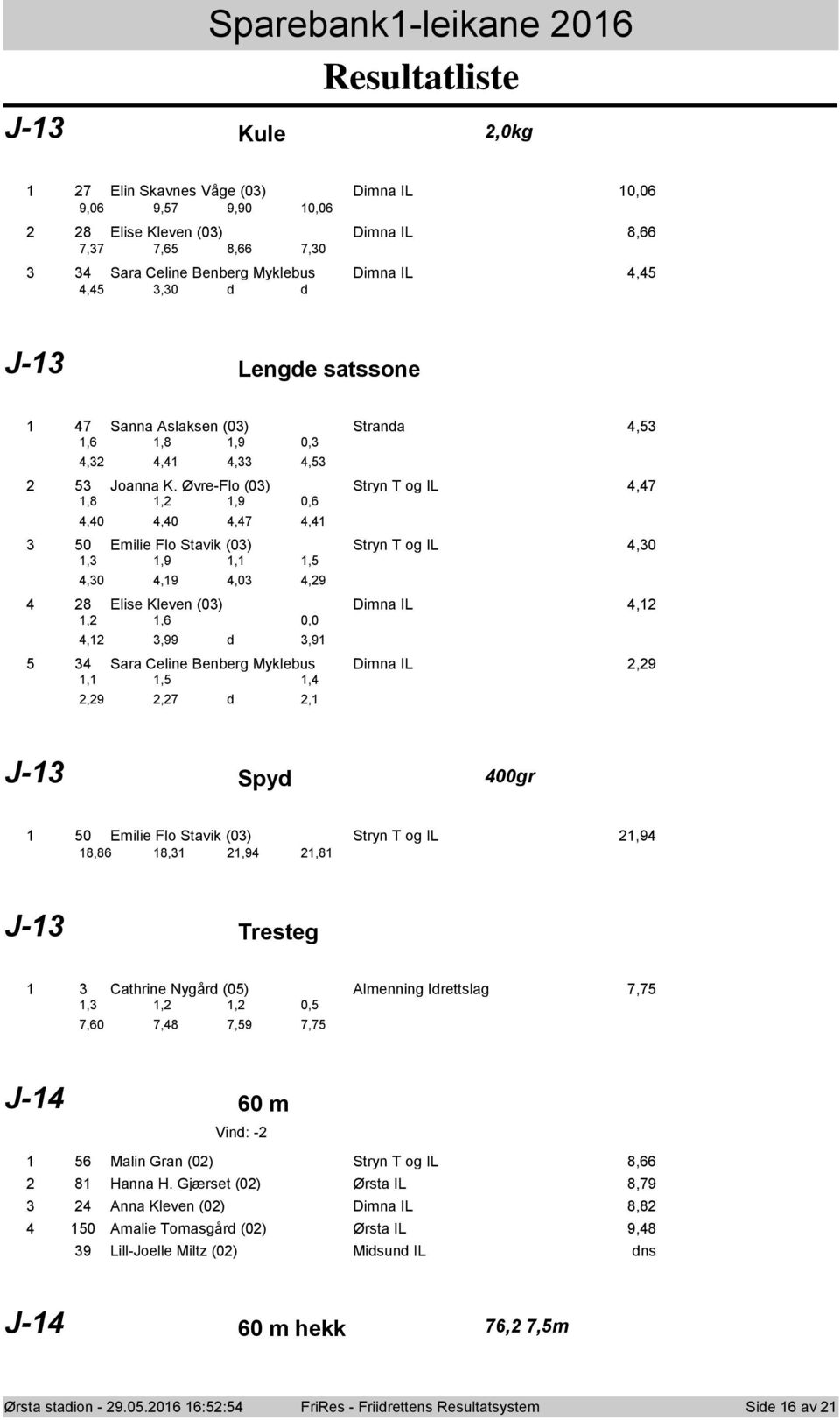 Øvre-Fl (0) Stryn T g IL,7,8,,9 0,6,0,0,7, 50 Emilie Fl Stavik (0) Stryn T g IL,0,,9,,5,0,9,0,9 8 Elise Kleven (0) Dimna IL,,,6 0,0,,99 d,9 Sara Celine Benberg Myklebus Dimna IL,9,,5,,9,7 d, J- Spyd
