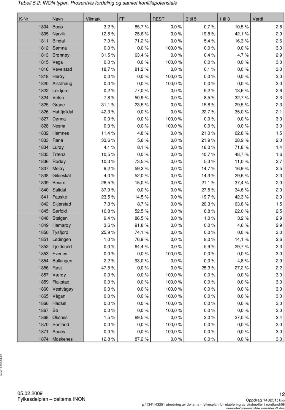 Bindal 7,0 % 71,2 % 0,0 % 5,4 % 16,3 % 2,6 1812 Sømna 0,0 % 0,0 % 100,0 % 0,0 % 0,0 % 3,0 1813 Brønnøy 31,5 % 63,4 % 0,0 % 0,4 % 4,7 % 2,9 1815 Vega 0,0 % 0,0 % 100,0 % 0,0 % 0,0 % 3,0 1816 Vevelstad