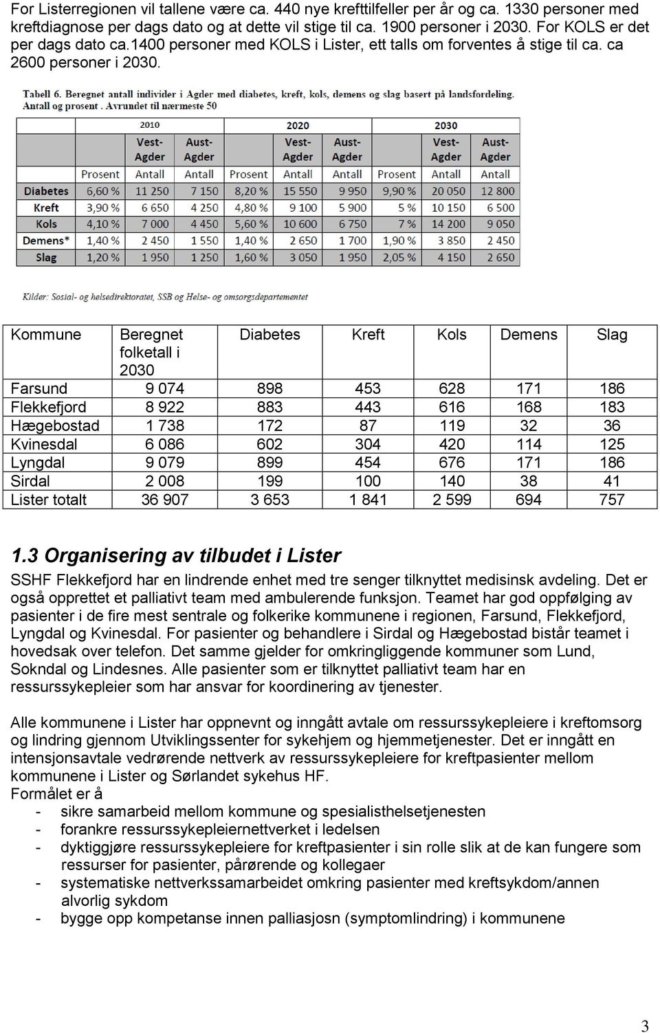 Kommune Beregnet Diabetes Kreft Kols Demens Slag folketall i 2030 Farsund 9 074 898 453 628 171 186 Flekkefjord 8 922 883 443 616 168 183 Hægebostad 1 738 172 87 119 32 36 Kvinesdal 6 086 602 304 420