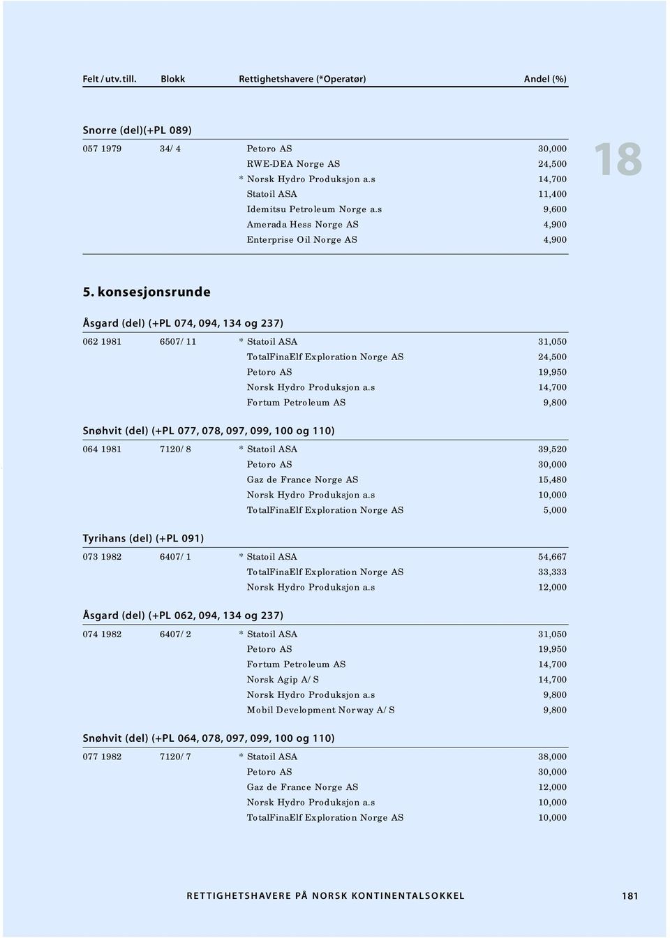 konsesjonsrunde Åsgard (del) (+PL 074, 094, 134 og 237) 062 1981 6507/11 * Statoil ASA 31,050 TotalFinaElf Exploration Norge AS 24,500 Petoro AS 19,950 Norsk Hydro Produksjon a.