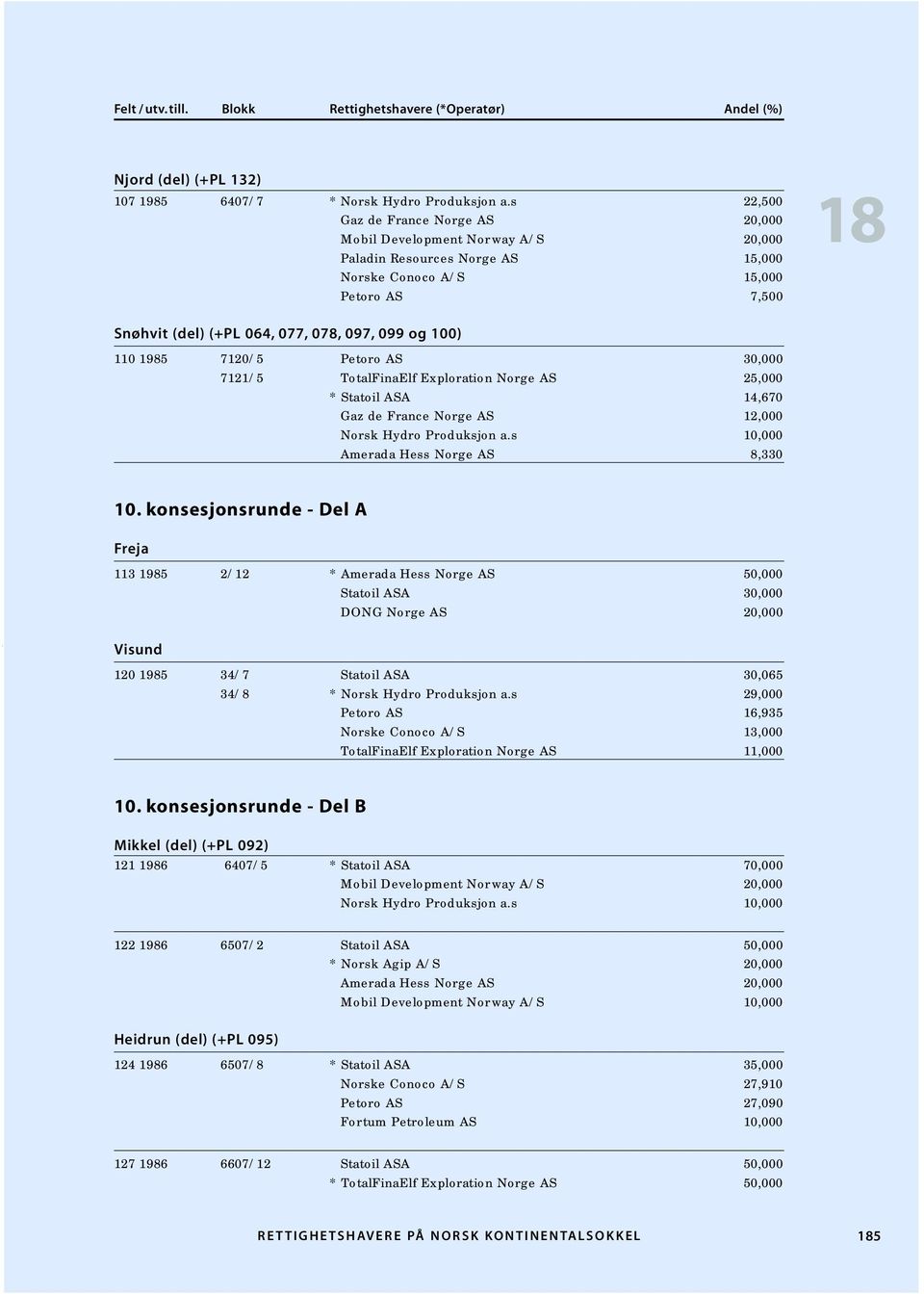 100) 110 1985 7120/5 7121/5 TotalFinaElf Exploration Norge AS 25,000 * Statoil ASA 14,670 Gaz de France Norge AS 12,000 Amerada Hess Norge AS 8,330 10.