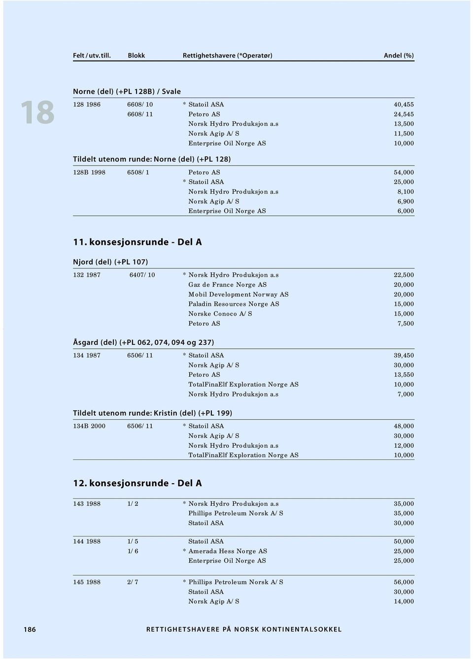 s 8,100 Norsk Agip A/S 6,900 Enterprise Oil Norge AS 6,000 11. konsesjonsrunde - Del A Njord (del) (+PL 107) 132 1987 6407/10 * Norsk Hydro Produksjon a.