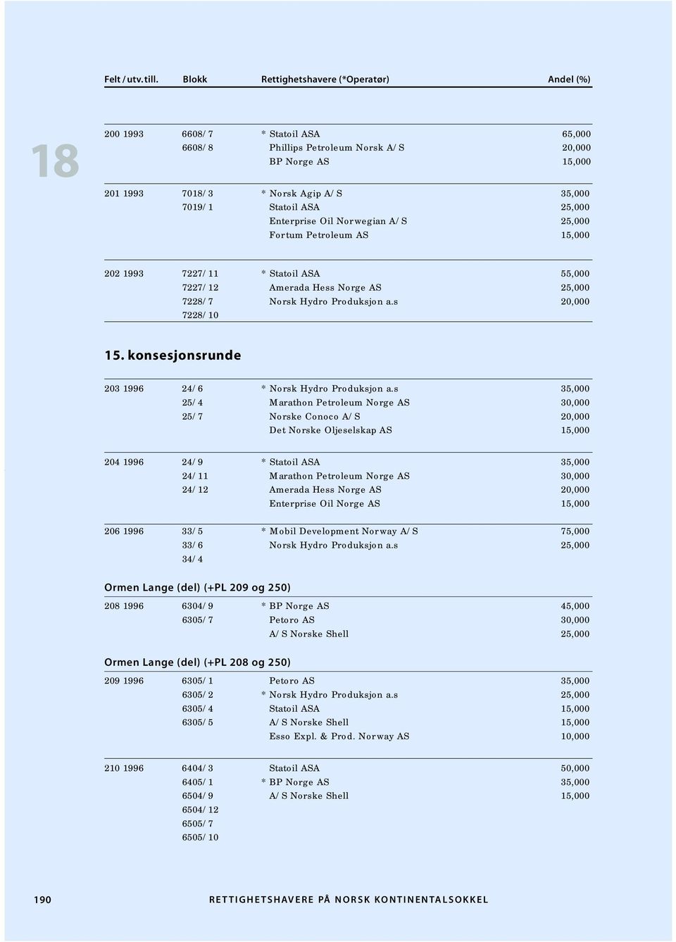 konsesjonsrunde 203 1996 24/6 * Norsk Hydro Produksjon a.