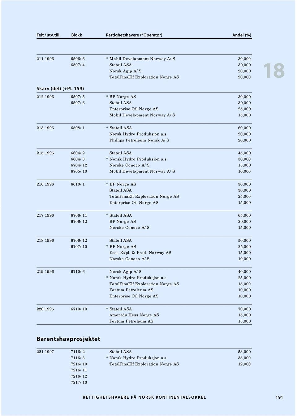 s 20,000 Phillips Petroleum Norsk A/S 20,000 215 1996 6604/2 Statoil ASA 45,000 6604/3 * Norsk Hydro Produksjon a.