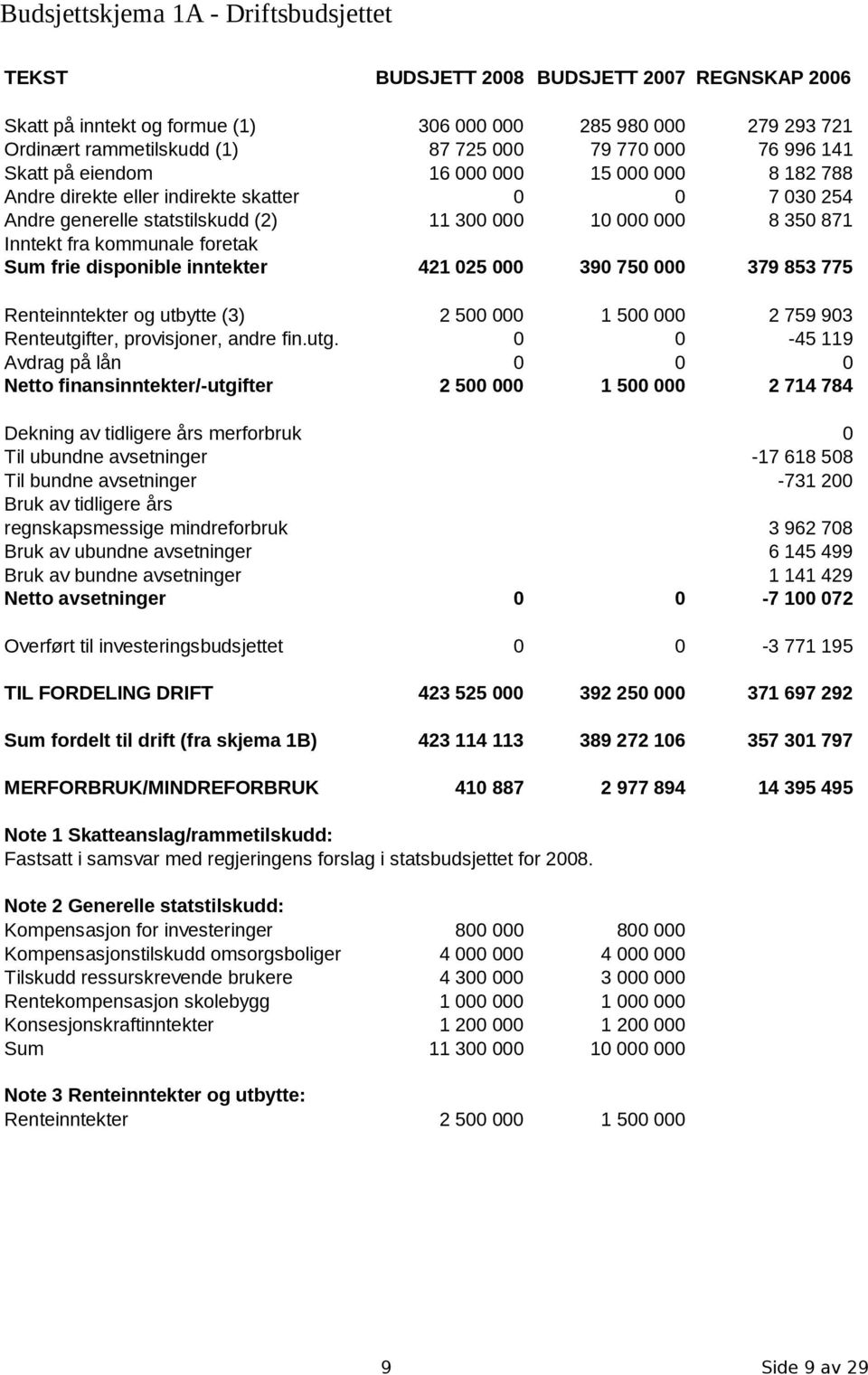 kommunale foretak Sum frie disponible inntekter 421 025 000 390 750 000 379 853 775 Renteinntekter og utbytte (3) 2 500 000 1 500 000 2 759 903 Renteutgi