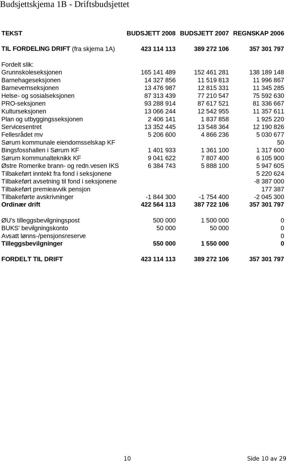 PRO-seksjonen 93 288 914 87 617 521 81 336 667 Kulturseksjonen 13 066 244 12 542 955 11 357 611 Plan og utbyggingsseksjonen 2 406 141 1 837 858 1 925 220 Servicesentret 13 352 445 13 548 364 12 190