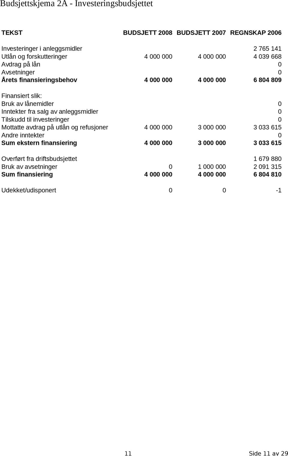 anleggsmidler 0 Tilskudd til investeringer 0 Mottatte avdrag på utlån og refusjoner 4 000 000 3 000 000 3 033 615 Andre inntekter 0 Sum ekstern finansiering 4 000 000 3