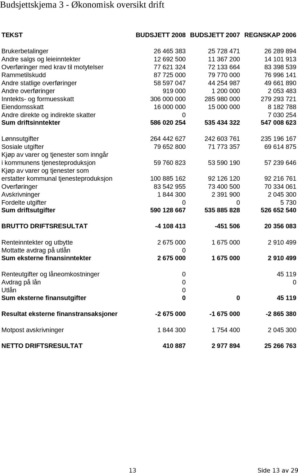 overføringer 919 000 1 200 000 2 053 483 Inntekts- og formuesskatt 306 000 000 285 980 000 279 293 721 Eiendomsskatt 16 000 000 15 000 000 8 182 788 Andre direkte og indirekte skatter 0 7 030 254 Sum