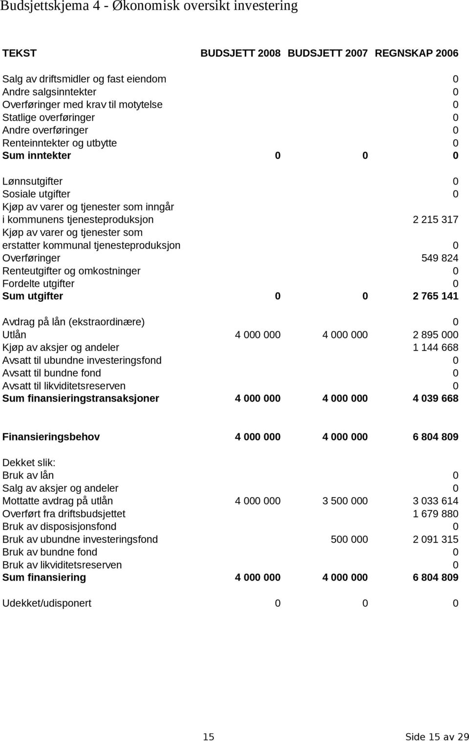 215 317 Kjøp av varer og tjenester som erstatter kommunal tjenesteproduksjon 0 Overføringer 549 824 Renteutgifter og omkostninger 0 Fordelte utgifter 0 Sum utgifter 0 0 2 765 141 Avdrag på lån