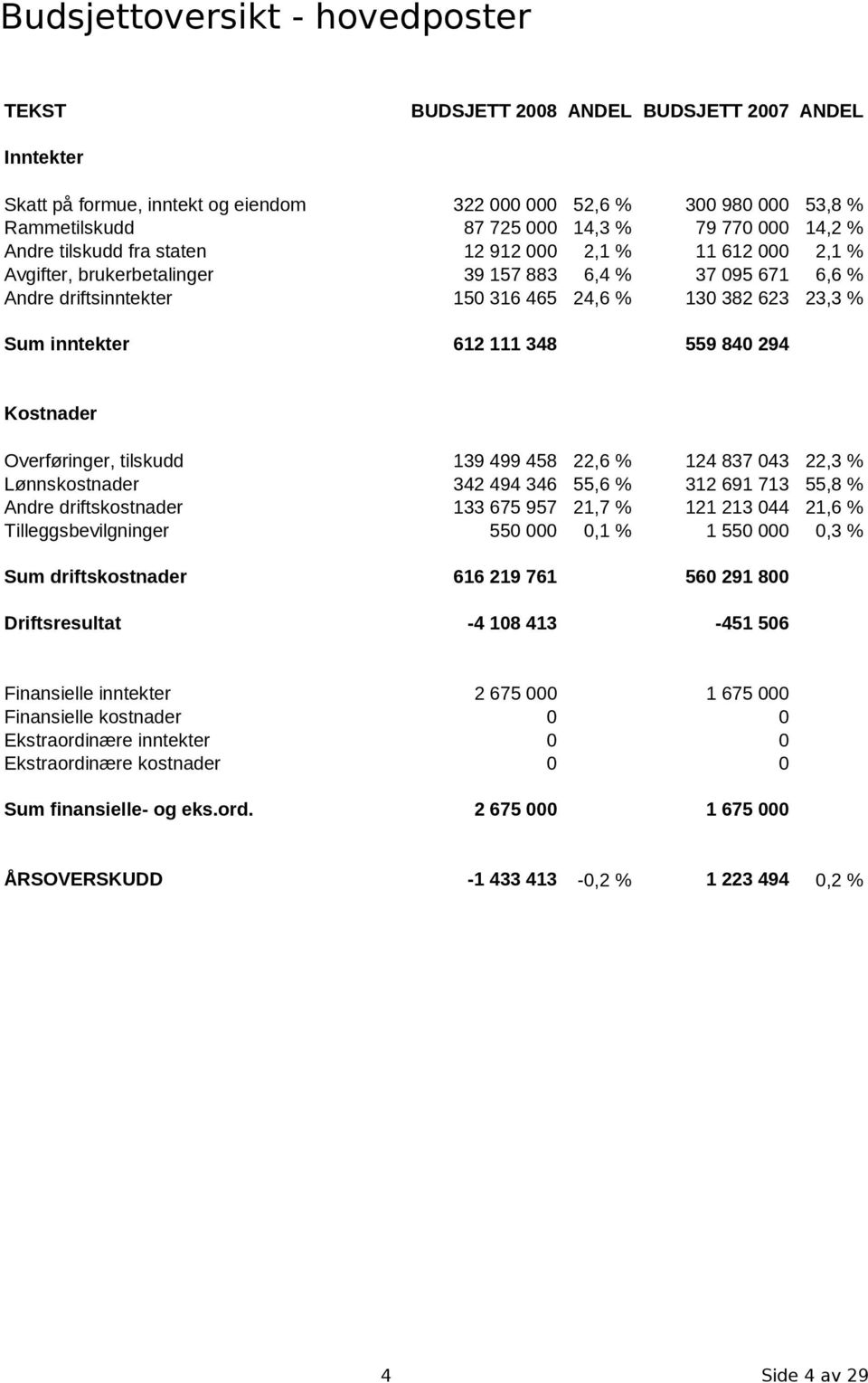 inntekter 612 111 348 559 840 294 Kostnader Overføringer, tilskudd 139 499 458 22,6 % 124 837 043 22,3 % Lønnskostnader 342 494 346 55,6 % 312 691 713 55,8 % Andre driftskostnader 133 675 957 21,7 %