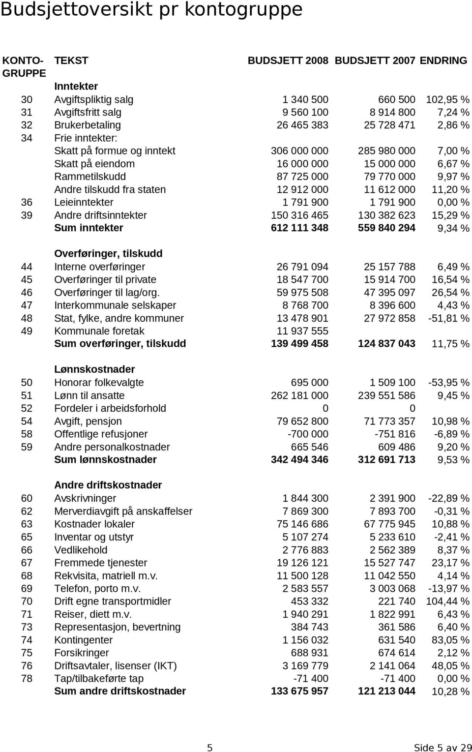 000 9,97 % Andre tilskudd fra staten 12 912 000 11 612 000 11,20 % 36 Leieinntekter 1 791 900 1 791 900 0,00 % 39 Andre driftsinntekter 150 316 465 130 382 623 15,29 % Sum inntekter 612 111 348 559